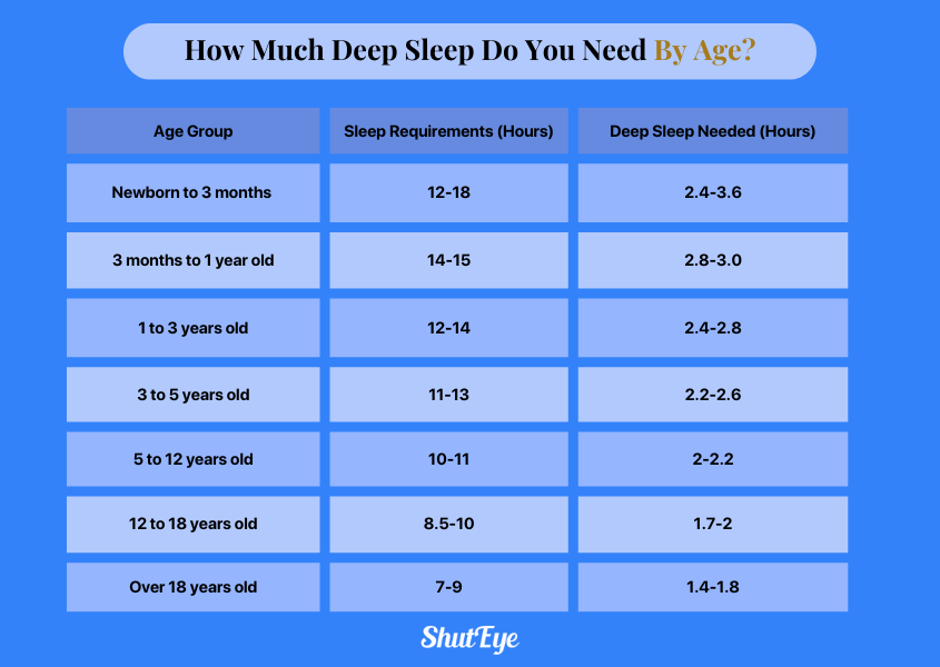 how much deep sleep should you get shuteye