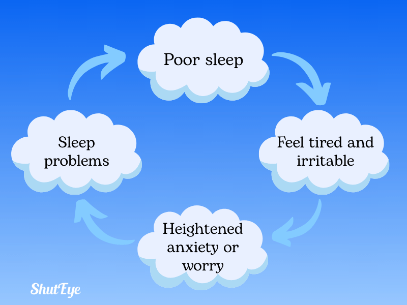 Chart illustrating the relationship between anxiety and sleep shuteye app