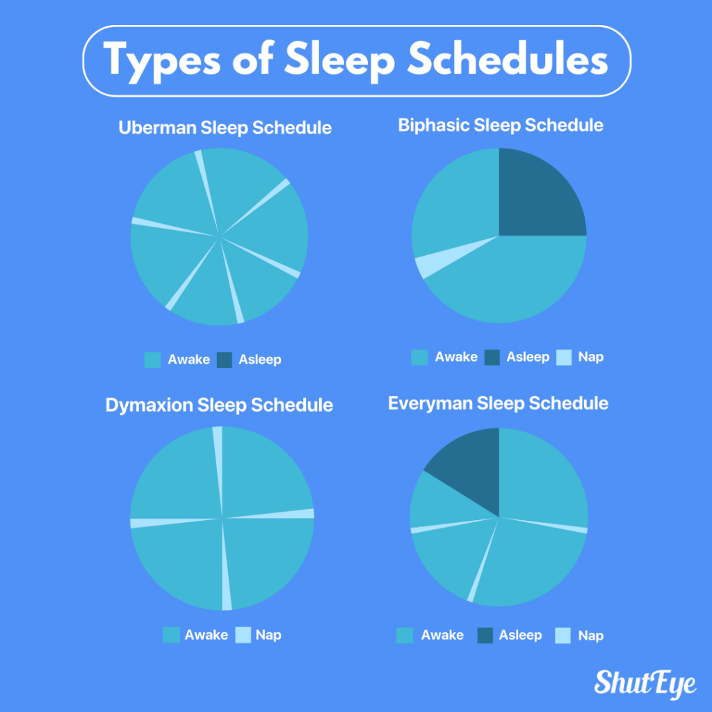 how does uberman sleep schedule differ from other sleep schedules shuteye app