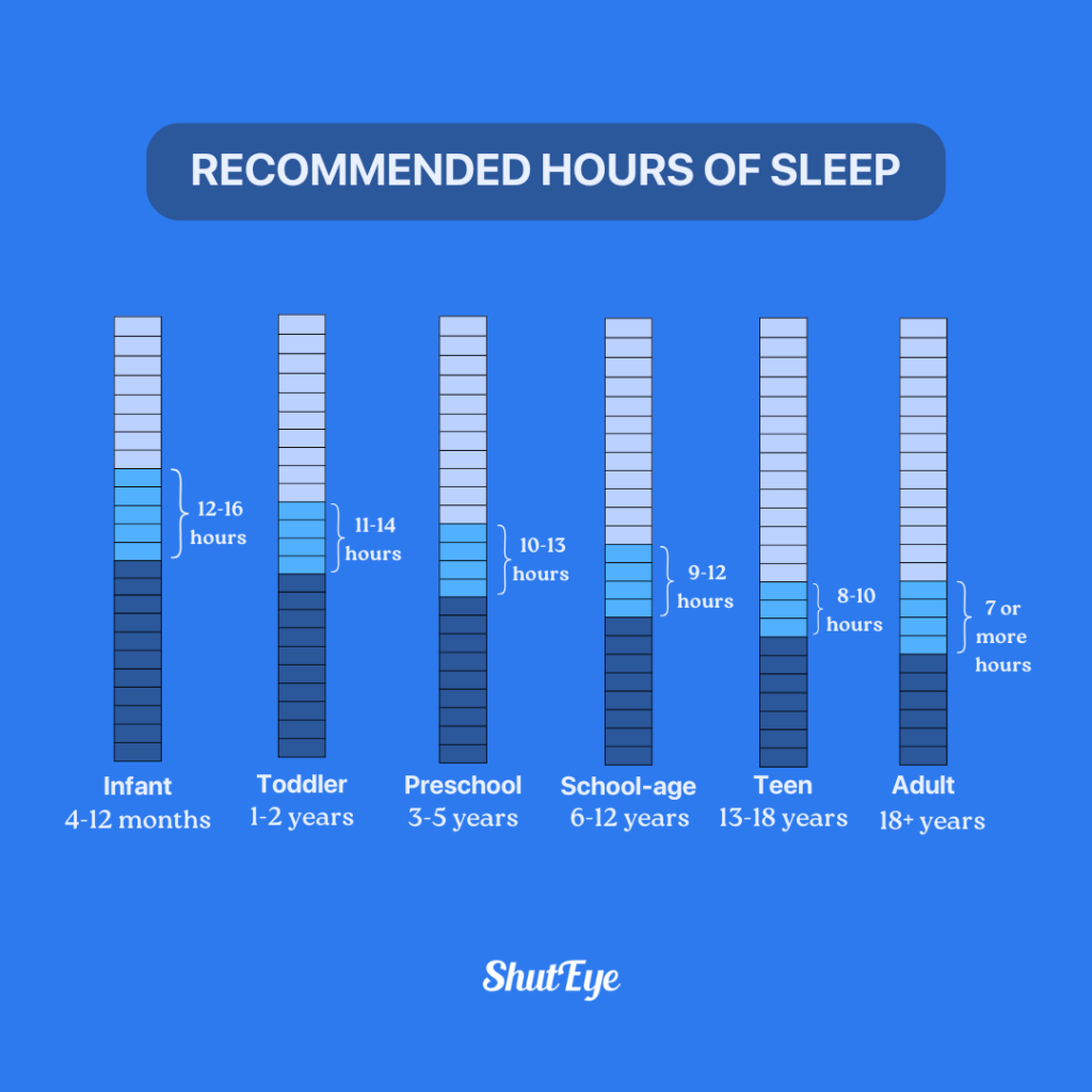 how much sleep is needed on average shuteye