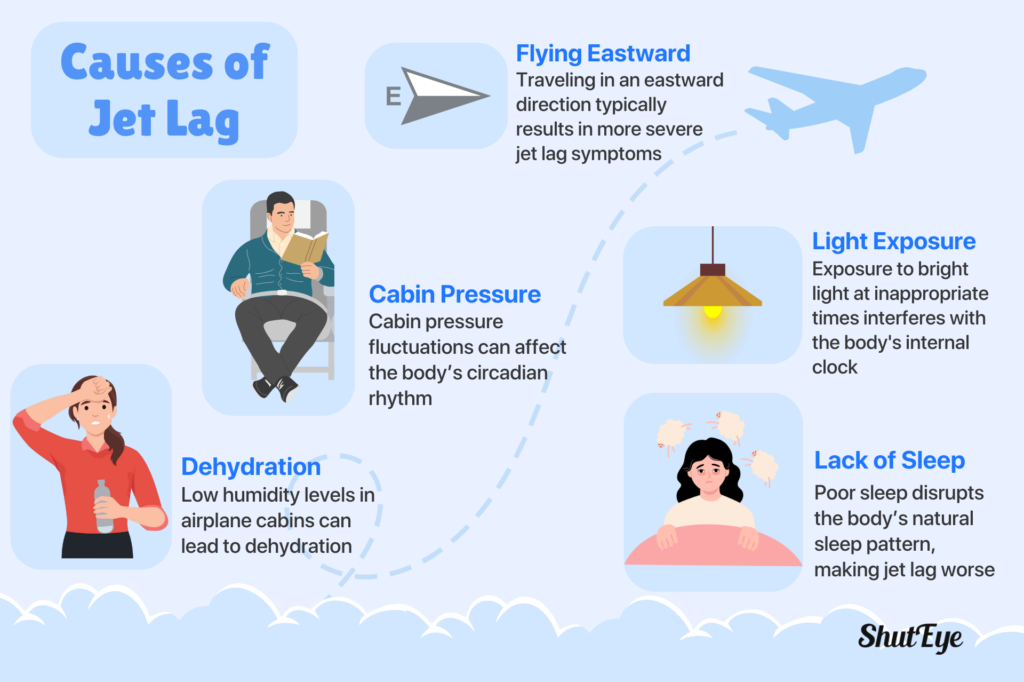 causes of jet lag
shuteye
