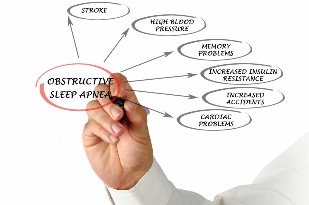 Untreated obstructive sleep apnea can have dangerous consequences