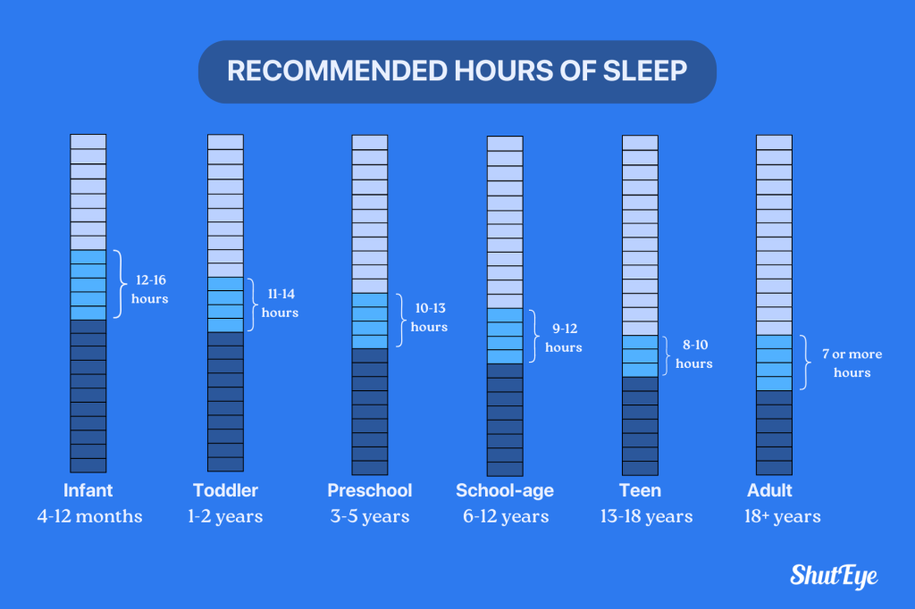 recommended hours of sleep 
is 6 hours of sleep enough